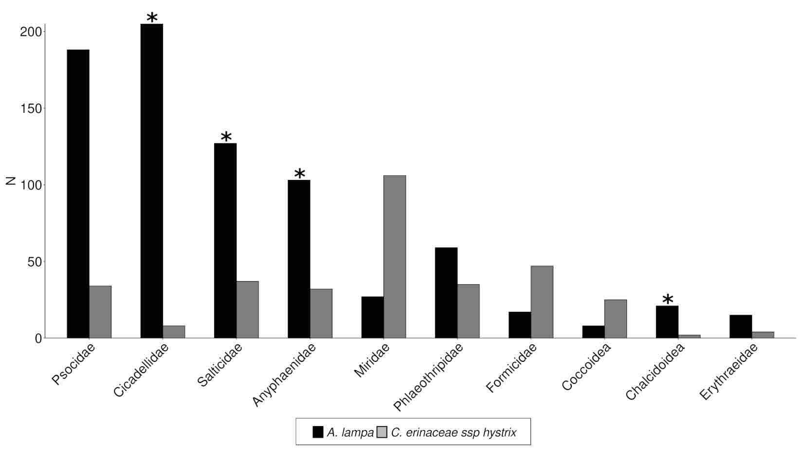Gr�fico de familias m�s abundantes por especie arbustiva (conteos totales).