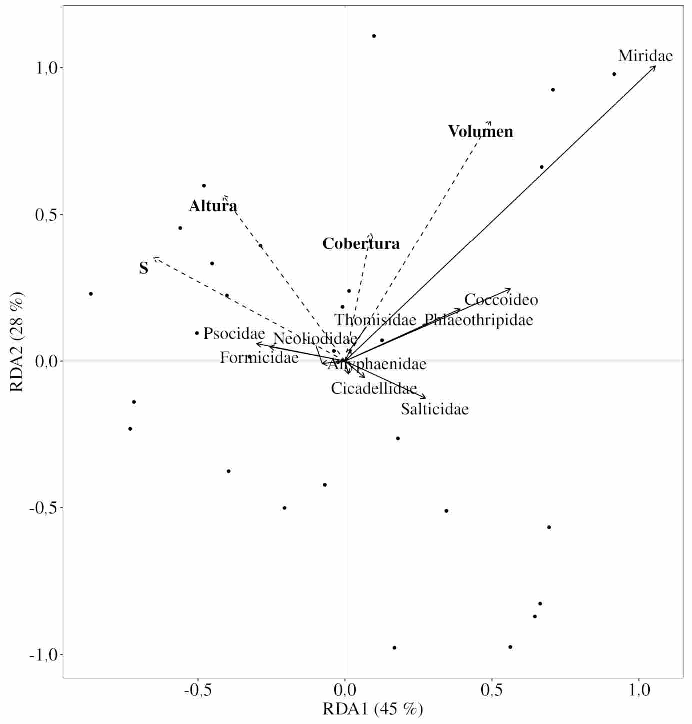 Ordenamiento de los ejemplares de C. erinacea ssp hystrix (puntos negros) y los taxones de artr�podos en funci�n de las variables vegetales a partir del an�lisis dbRDA.