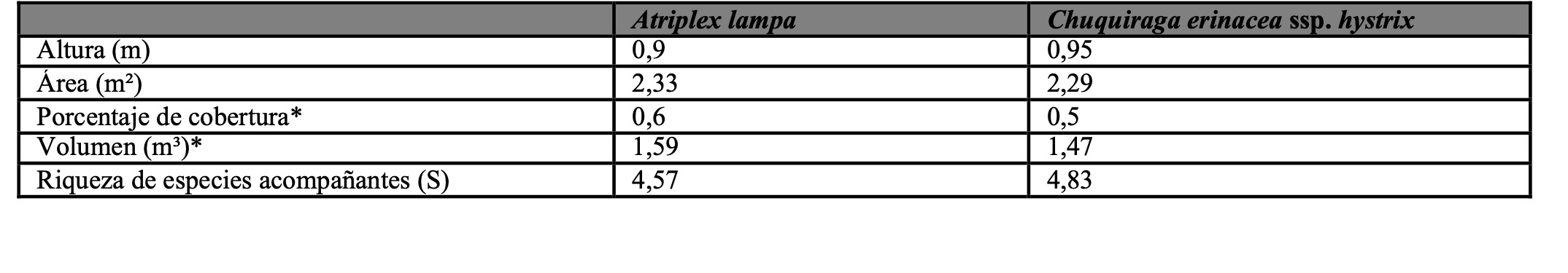 Valores promedios de las variables vegetales por especie arbustiva.