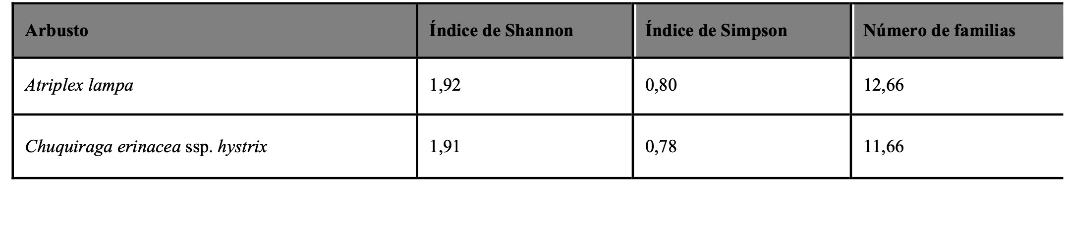 Valores promedios de los �ndices de diversidad y n�mero de familias de artr�podos para cada especie arbustiva.