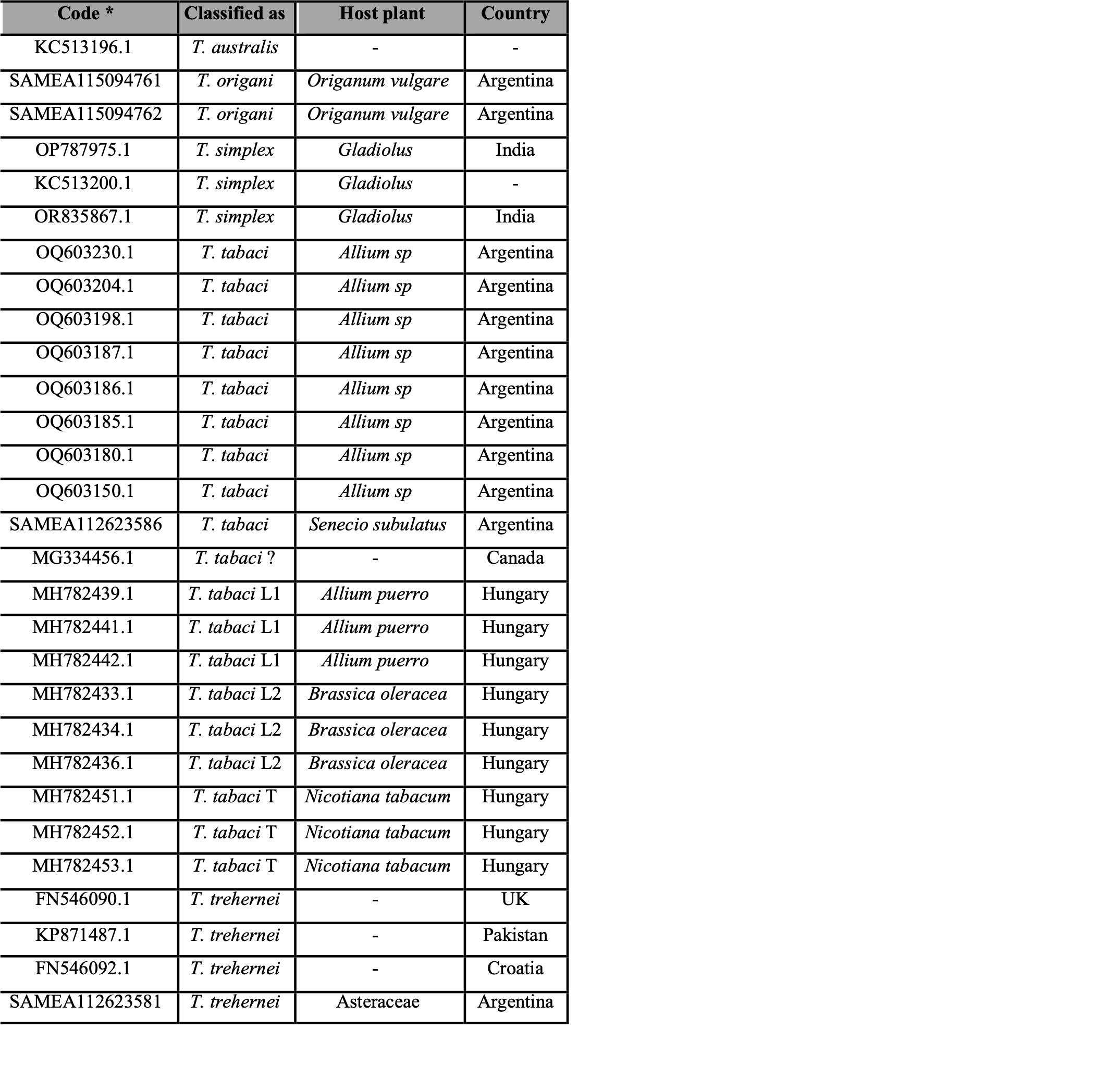 List of partial COI sequence codes used for construction of the phylogenetic tree, ordered by thrips species.