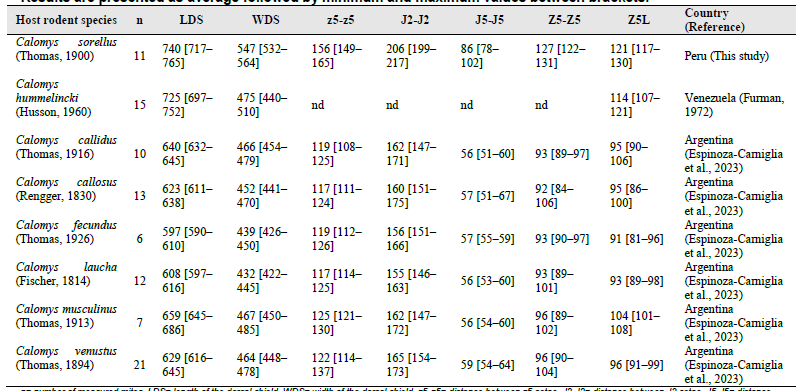 Measurements taken from Laelaps mazzai females collected from different host species and countries. Results are presented as average followed by minimum and maximum values between brackets.