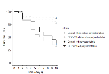  Kaplan-Meier survival curves of adult Aedes aegypti exposed to either Metarhizium robertsii CEP 423-inoculated fabrics (106 conidia/cm) or untreated fabrics (control).