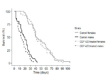 Kaplan-Meier survival curves of adult male or female Aedes aegypti treated with a sublethal concentration (5.7 x 105 conidia/mL) of Metarhizium robertsii CEP 423 or untreated (control)