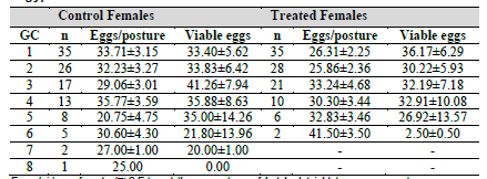  Effect of a sublethal concentration (5.7 x 105 conidia/mL) of M. robertsii CEP 423 on the fecundity of Ae. aegypti females.