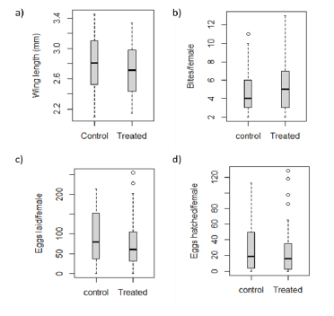  a) wing length of the Aedes aegypti females used in the assays, b)-d) sublethal effects of Metarhizium robertsii CEP 423 in: the total number of bites, eggs laid, and eggs hatched per Ae. aegypti female along its life, respectively.