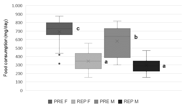 Food consumption by sex and sexual maturation stage (pre-reproductive and reproductive) of Bufonacris claraziana.