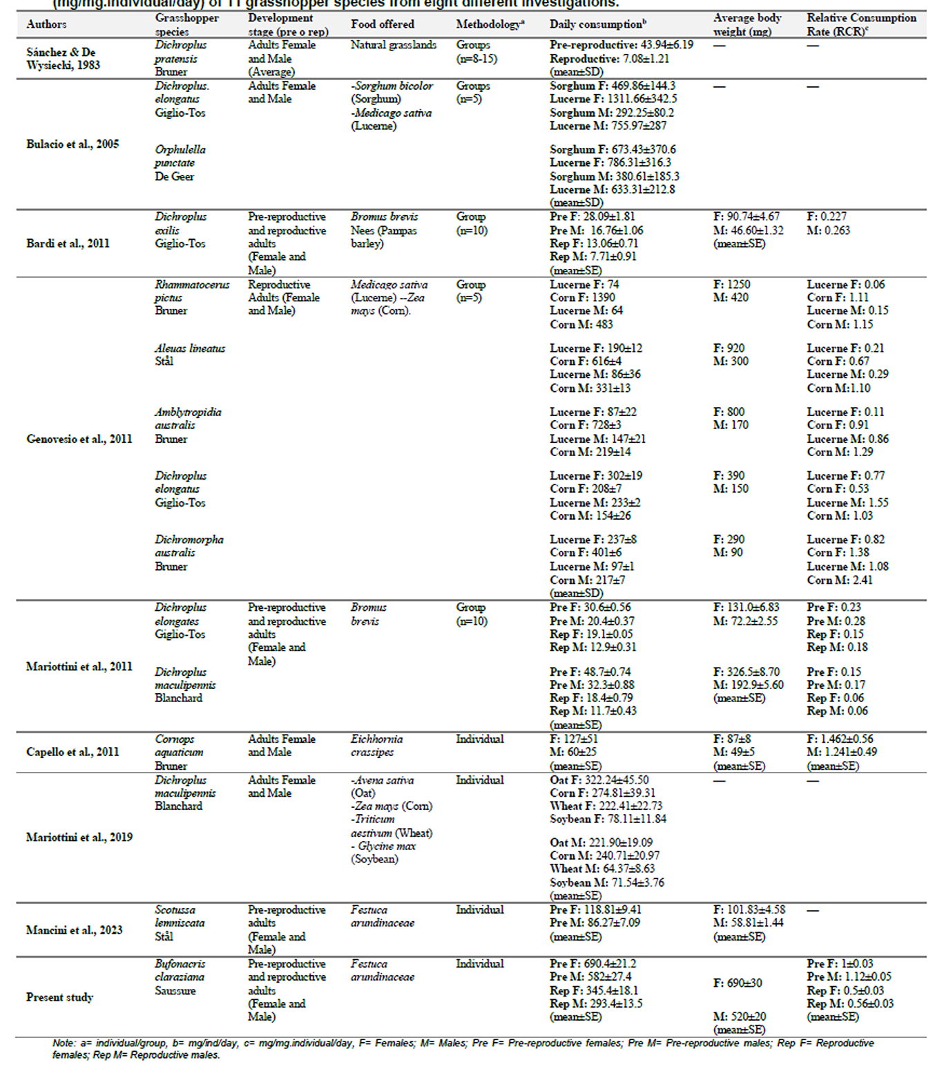 Mean values of daily feed consumption data (mg/ind/day), body weight (mg) and Relative Consumption Rate (RCR) (mg/mg.individual/day) of 11 grasshopper species from eight different investigations.