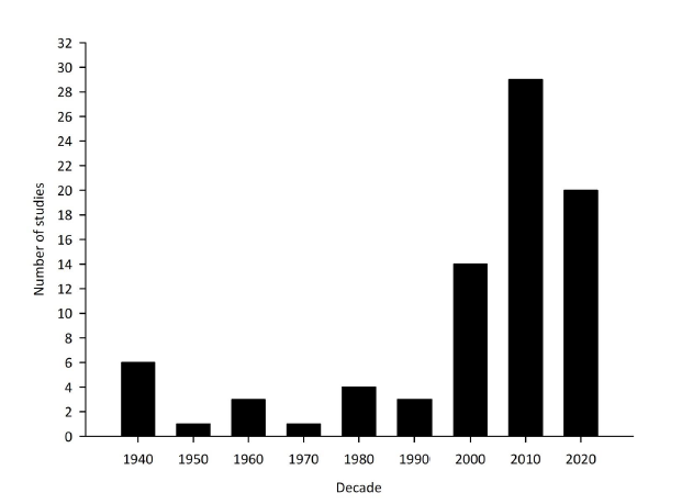 Number of studies with dung beetles in Argentina per decade.