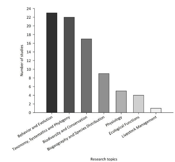  Number of studies on dung beetles in Argentina by research topic.