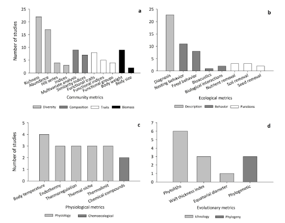  Number of studies with dung beetles in Argentina per metrics.