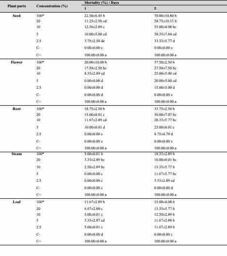 Mortality (%) of Culex quinquefasciatus second-instar larvae exposed to aqueous extracts from different vegetative parts of Argemone mexicana over five consecutive days