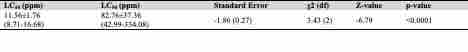 Probit linear regression analysis for the aqueous extract of Argemone mexicana seeds after five days of exposure