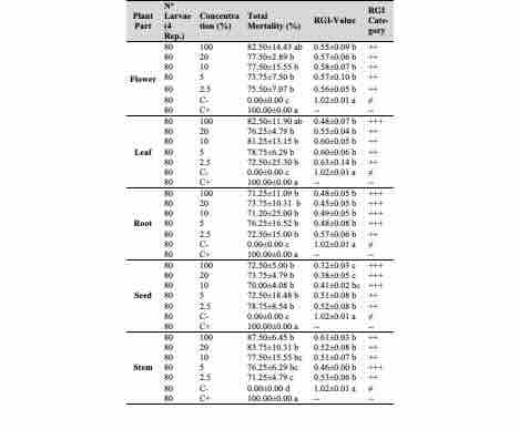 Relative growth index (RGI) and total mortality rate (%) of Culex quinquefasciatus exposed to aqueous extracts from different vegetative parts of Argemone mexicana