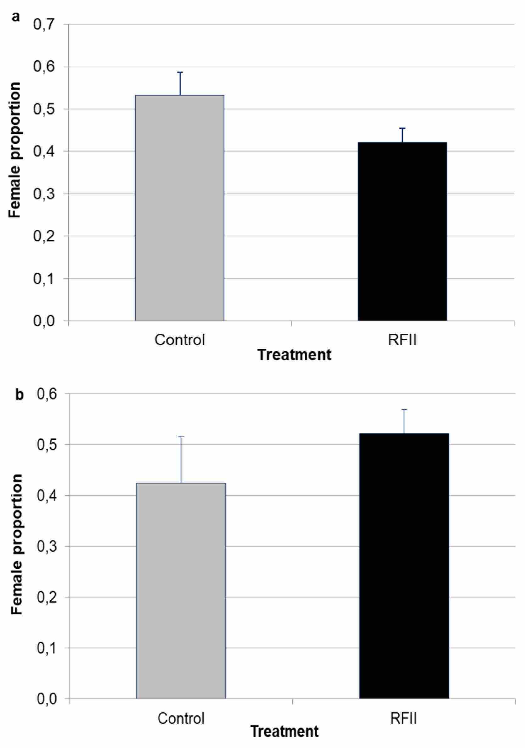 Female proportion in Calliphora vicina obtained after exposure of larvae with Roundup Full� II