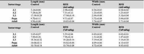 Size of Calliphora vicina exposed to Roundup Full� II 