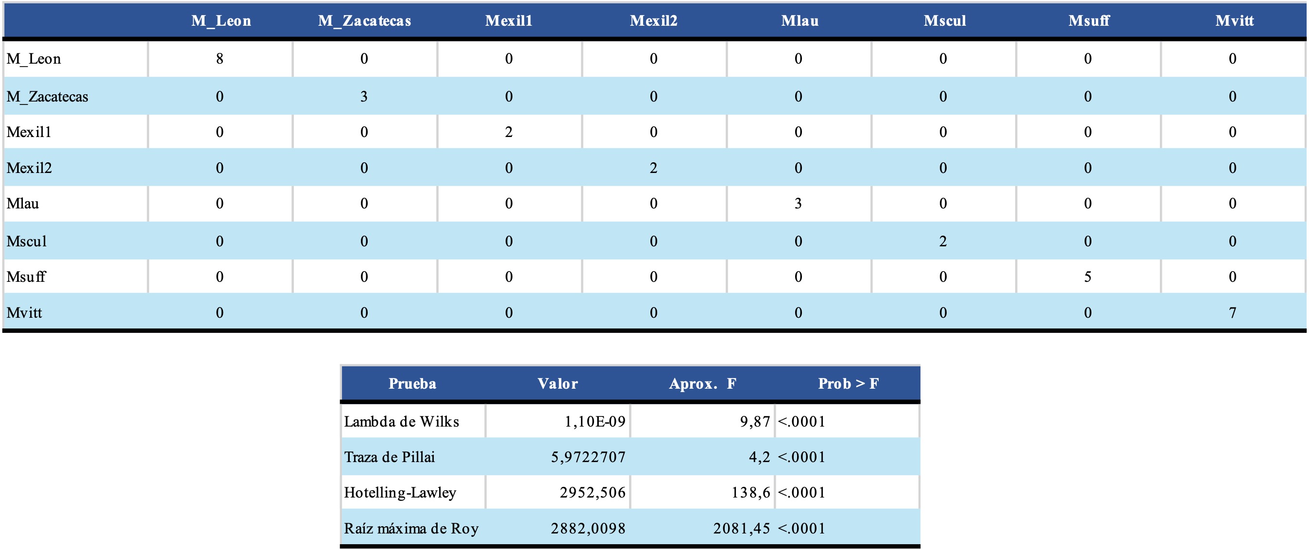 Matriz de confusión y pruebas estadísticas obtenidas con el Análisis Discriminante Canónico