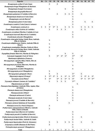  Especies de Phlebotominae registradas en las provincias argentinas. 