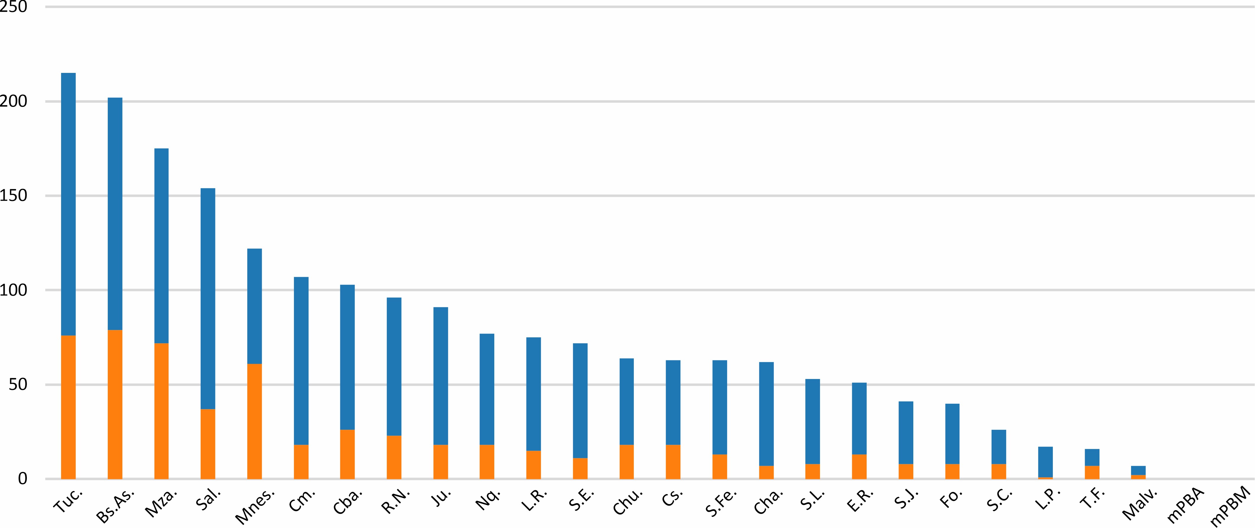 Histogram showing the number of inferred Argentinean endemic species per province (blue) and those additionally endemic for the province itself (orange)