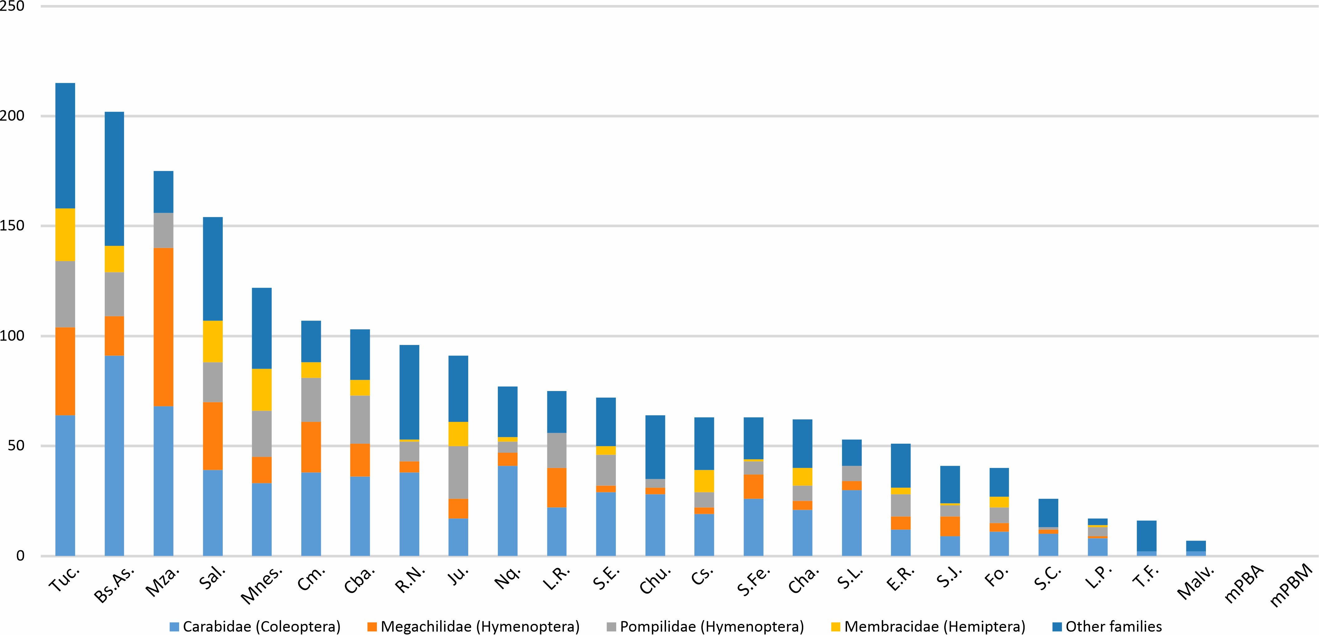 Histogram detailing the number of Argentinean inferred endemic species per province, with a breakdown of the four families with the highest species richness. 