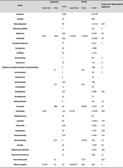  Arthropod Order Diversity, Argentina vs. Global.