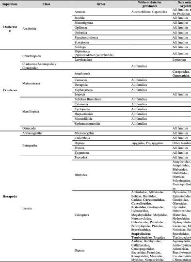 Families without data on distribution outside or inside Argentina, arranged by superclass, class, and order.