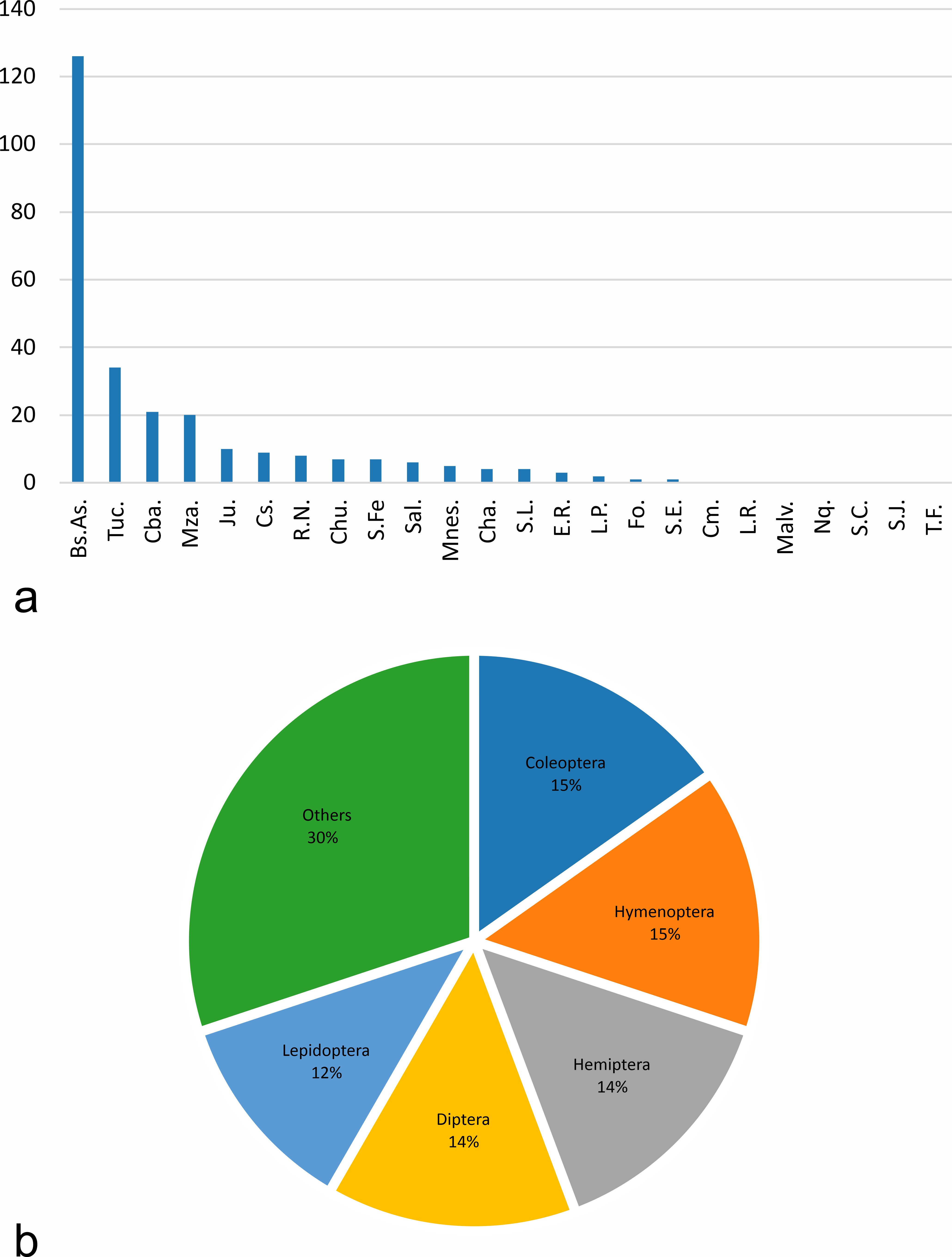 Graphs of data analyzed from Agra�n & San Blas (2011). 