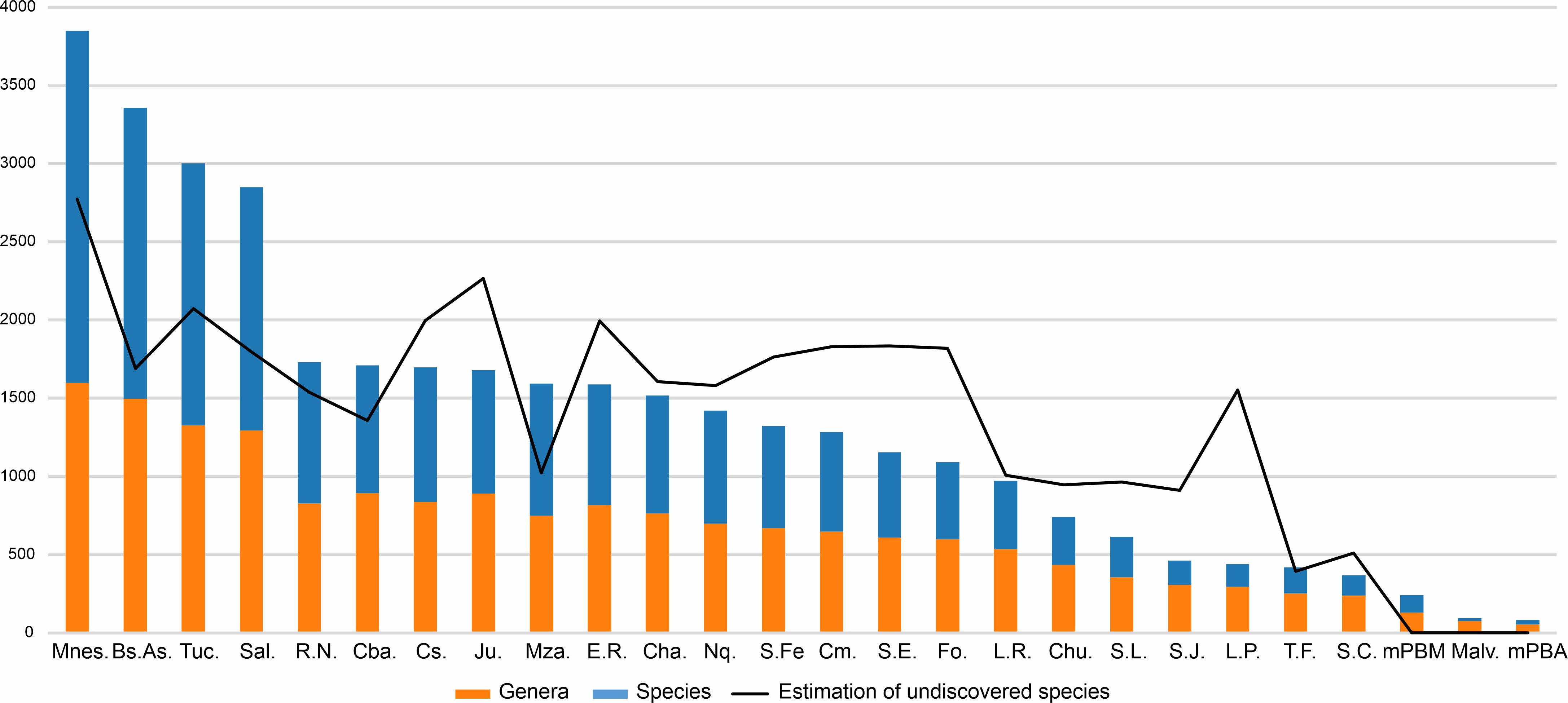 Histogram showing generic and species richness of Arthropoda across Argentinean provinces, with line graph showing the potential undiscovered species richness by an average of the richness of bordering provinces