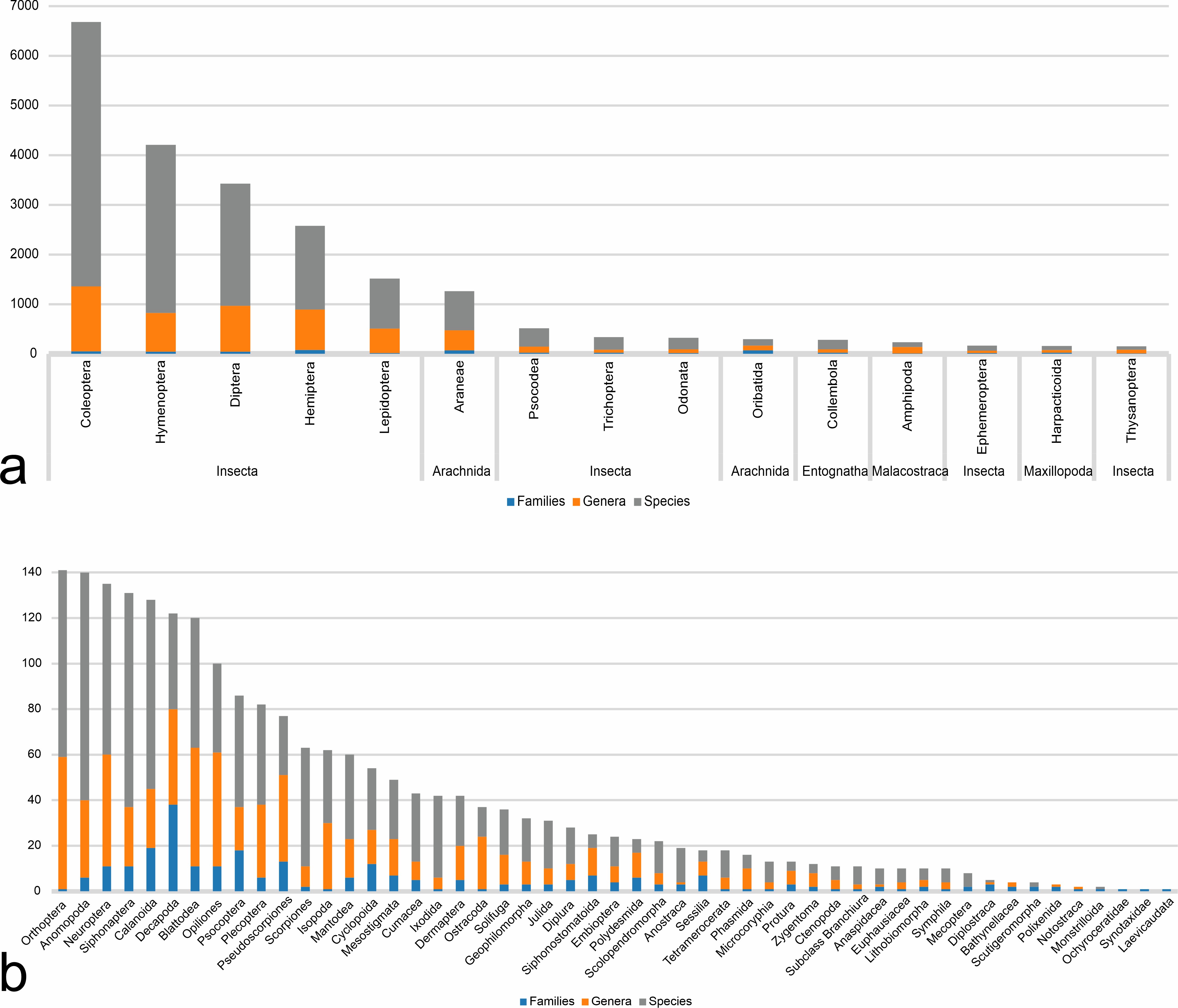 Number of species (grey), genera (orange), and families (blue) in the orders of arthropods of Argentina