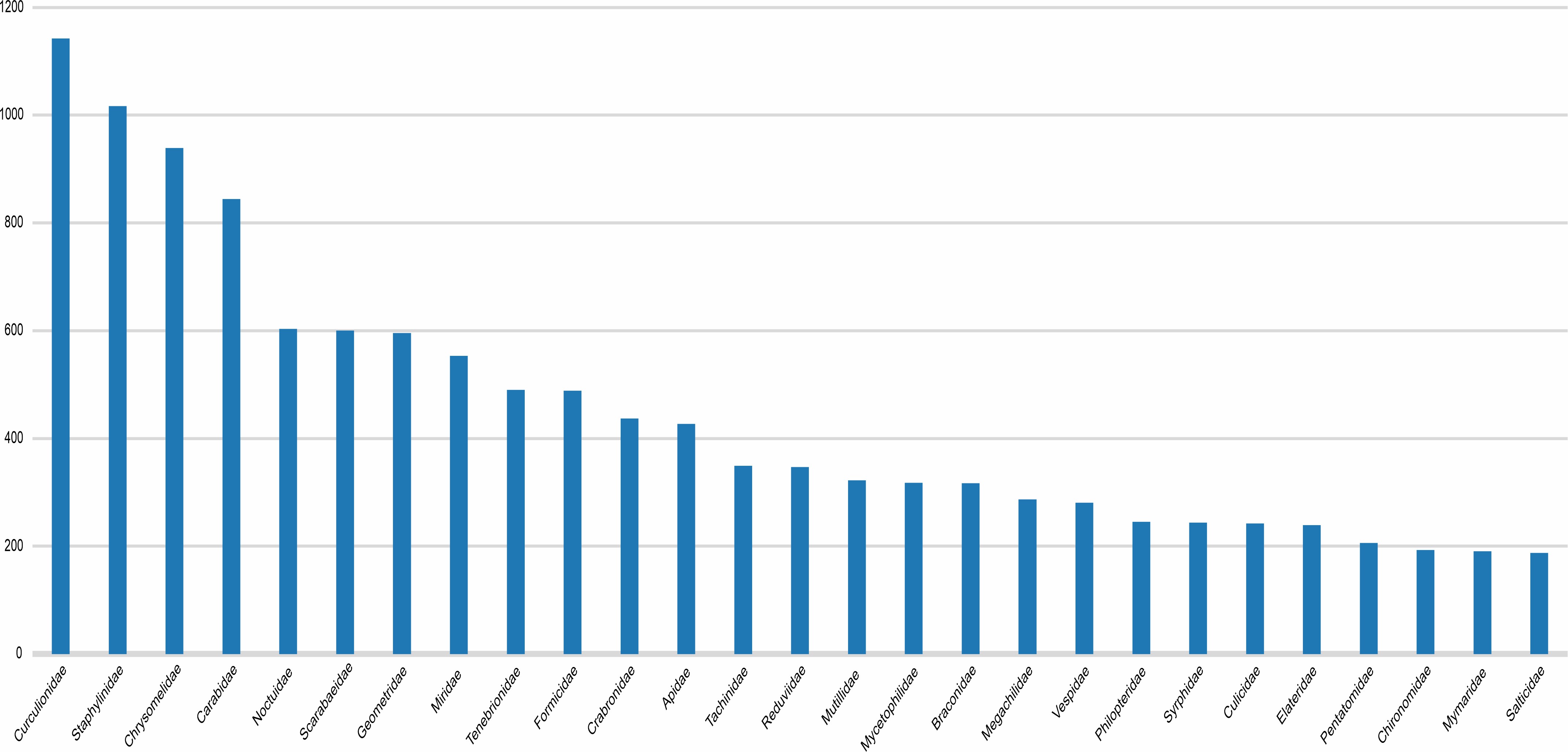  Histogram showing the number of species of the 27 richest families of Arthropods of Argentina.