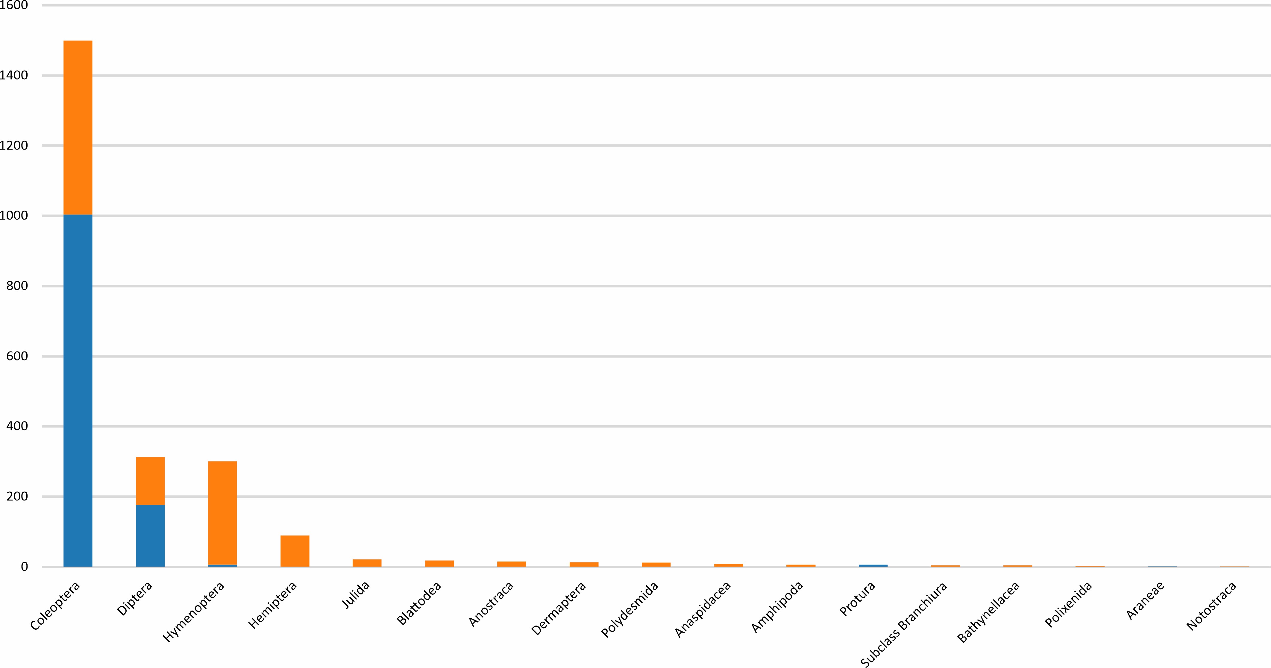 Number of endemic species of Arthropods of Argentina.
