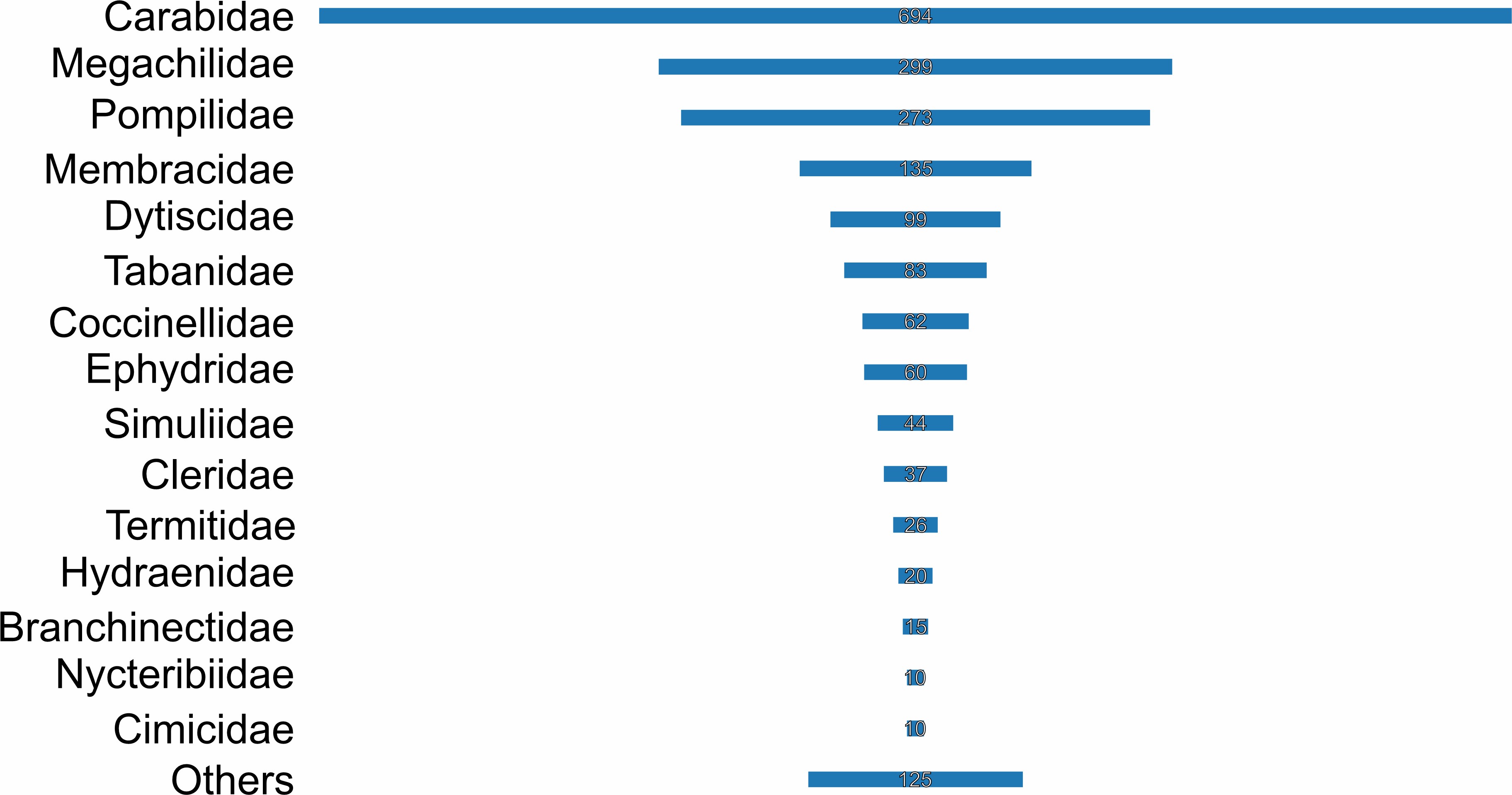 Funnel chart illustrating the number of inferred endemic species within the 15 arthropod families with the highest endemic richness.