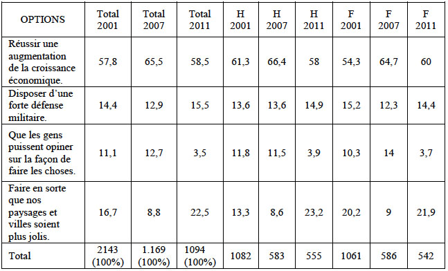 Indiquez votre premi&egrave;re option comme but
&eacute;tatique ou social.