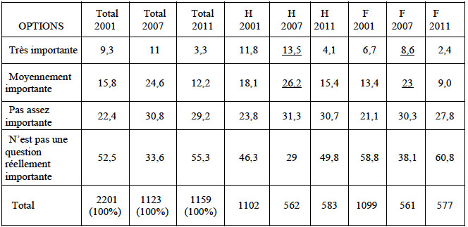 Importance accord&eacute;e &agrave; la politique dans
la vie.