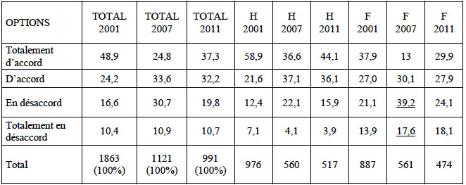 L&rsquo;homme est le leader politique id&eacute;al