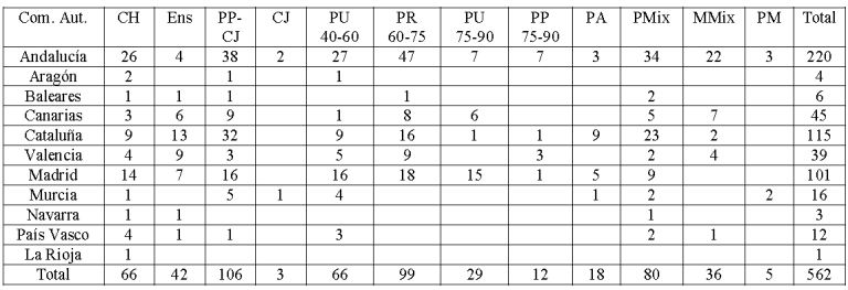 Barrios Vulnerables por condiciones socioecon&oacute;micas en comunidades aut&oacute;nomas
por formas de crecimiento, seg&uacute;n el censo de 2001 y padr&oacute;n 2006.