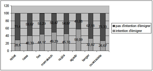 Immigrés potentiels par
région