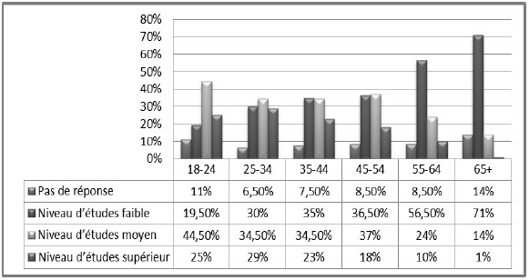 Niveau de formation des
migrants de retour selon la tranche d'âge