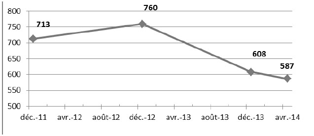 Evolution du nombre de
réfugiés