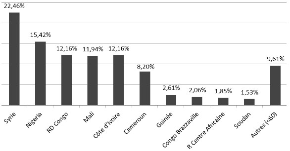 Nombre de demandeurs
d’asile