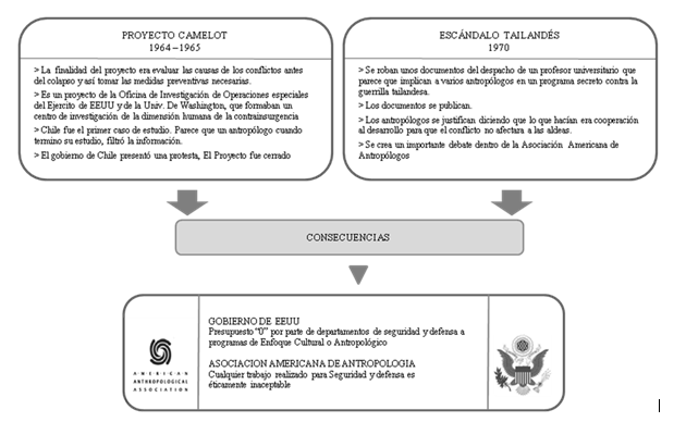 Figura 3. Final de la cooperaci&oacute;n entre el Ej&eacute;rcito
de EEUU y los antrop&oacute;logos en la d&eacute;cada de los 70.