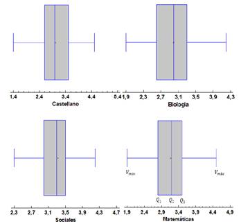 Diagramas de cajas y bigotes para verificar la normalidad de las asignaturas de Matemáticas, Ciencias Naturales, Lengua Castellana y Ciencias Sociales.