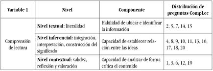 Variable comprensión de lectura.
