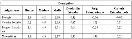 Descriptivos de la comprensión lectora de las cuatro asignaturas.