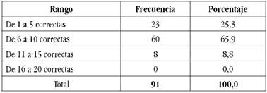 Rangos de respuestas acertadas de la aplicación del instrumento CompLEC
