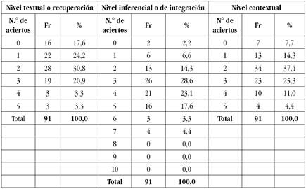 Número de aciertos por nivel de comprensión.