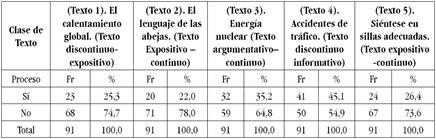 Identificación de la estructura textual