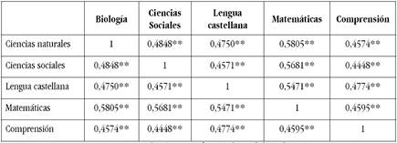 Coeficiente de correlación de Pearson prueba CompLEC y las áreas de formación básica.