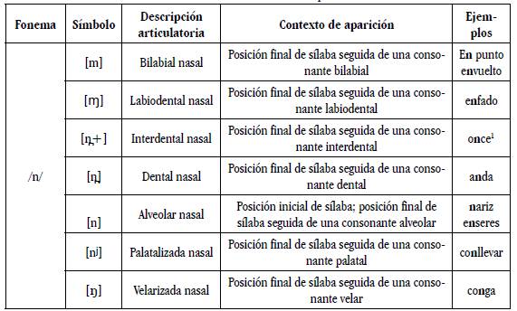 Alófonos de /n/ del español1