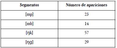 Recurrencias por segmento